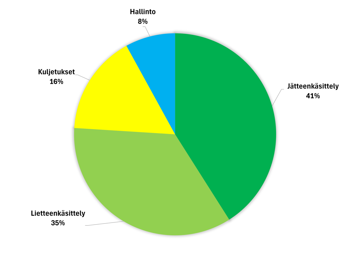 kasittelymaksujen-kaytto-2025.png kasittelymaksujen-kaytto-2025.png